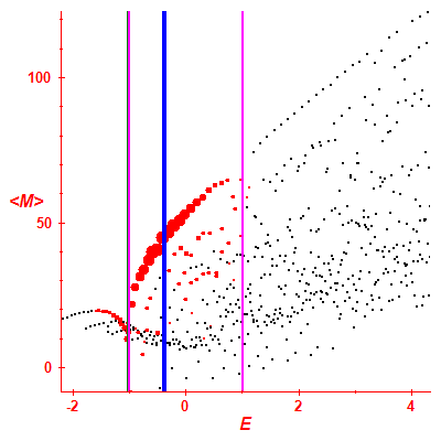 Peres lattice <M>